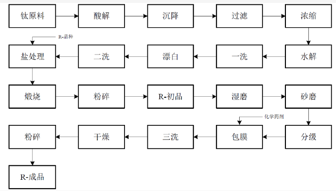 鈦白粉硫酸法與氯化法生產工藝比較 涂料在線,coatingol.com