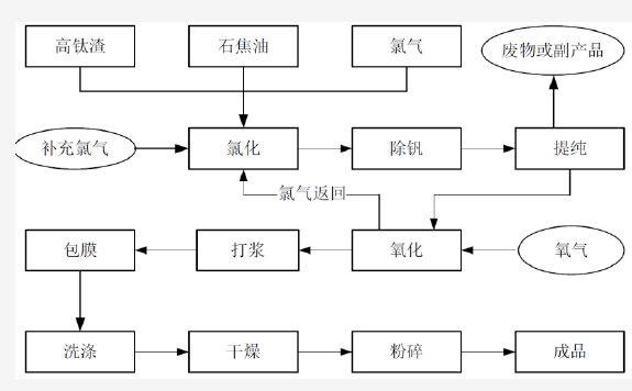 鈦白粉硫酸法與氯化法生產工藝比較 涂料在線,coatingol.com