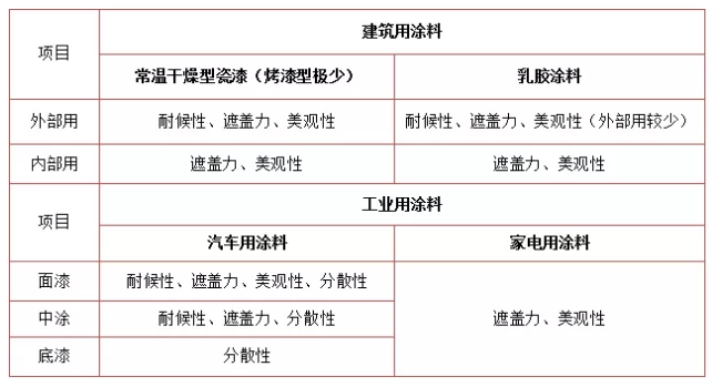 涂料對鈦白粉性能的要求 涂料在線,coatingol.com