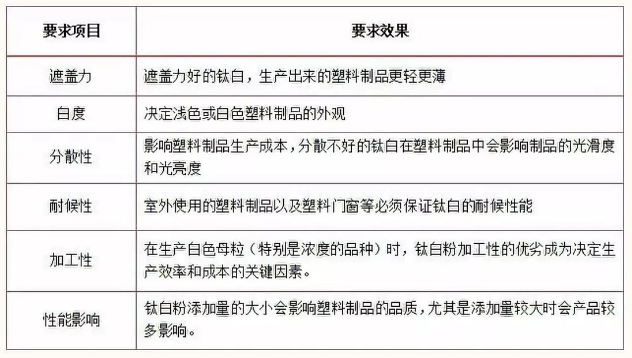 塑料對鈦白粉性能的要求 涂料在線,coatingol.com