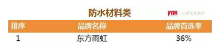 東方雨虹及旗下五大品牌獲評2020中國房地產開發企業500強首選供應商服務商品牌 涂料在線,coatingol.com