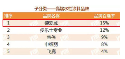 東方雨虹及旗下五大品牌獲評2020中國房地產開發企業500強首選供應商服務商品牌 涂料在線,coatingol.com