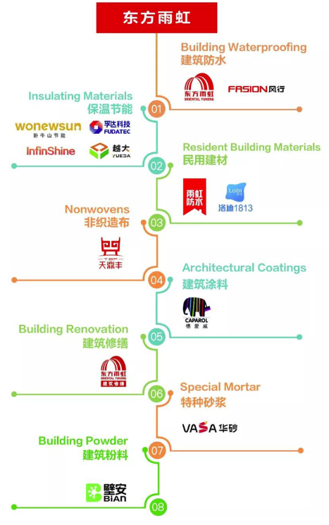 東方雨虹及旗下五大品牌獲評2020中國房地產開發企業500強首選供應商服務商品牌 涂料在線,coatingol.com