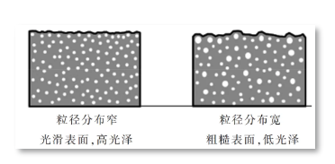 鈦白粉對涂膜光澤的影響因素分析 涂料在線,coatingol.com