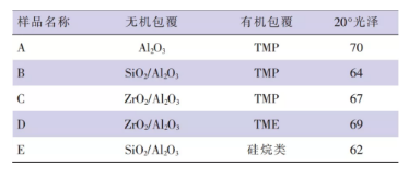 鈦白粉對涂膜光澤的影響因素分析 涂料在線,coatingol.com