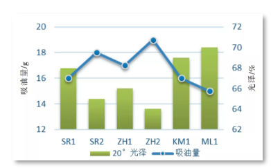 鈦白粉對涂膜光澤的影響因素分析 涂料在線,coatingol.com