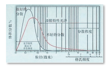 鈦白粉對涂膜光澤的影響因素分析 涂料在線,coatingol.com