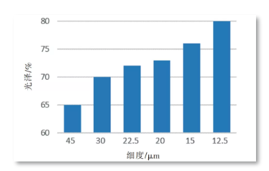 鈦白粉對涂膜光澤的影響因素分析 涂料在線,coatingol.com