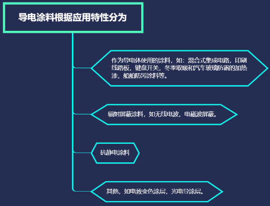 科普篇——“導電涂料” 涂料在線,coatingol.com