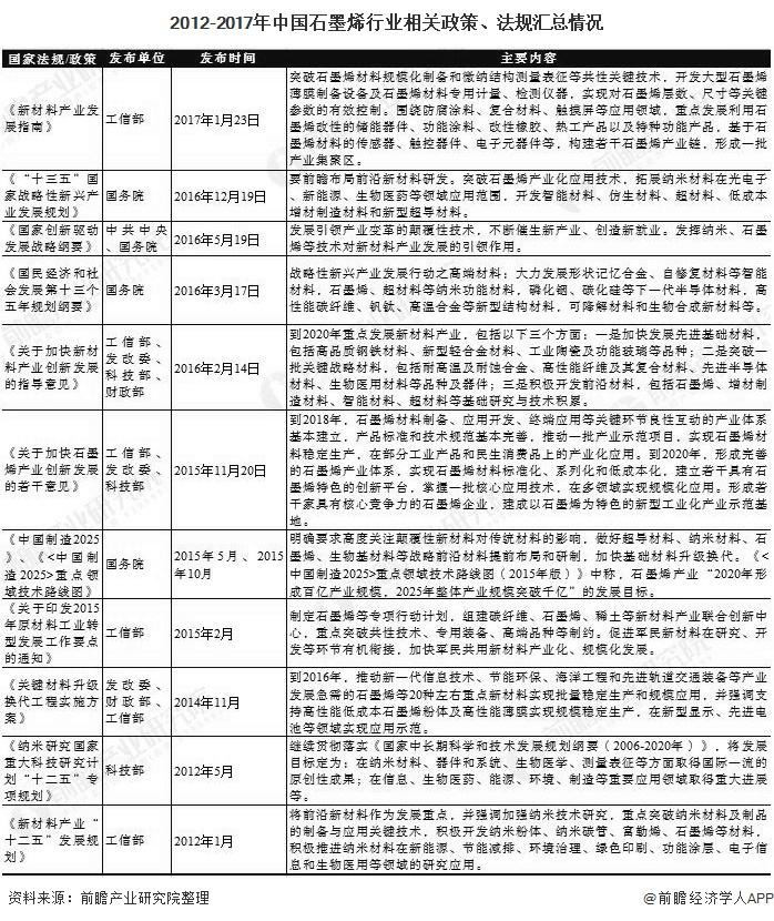 2020年中國石墨烯行業(yè)相關(guān)政策及規(guī)劃匯總情況 未來產(chǎn)業(yè)化發(fā)展有望加速 涂料在線,coatingol.com