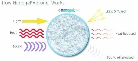 氣凝膠保溫涂料現狀及未來發展方向 涂料在線,coatingol.com