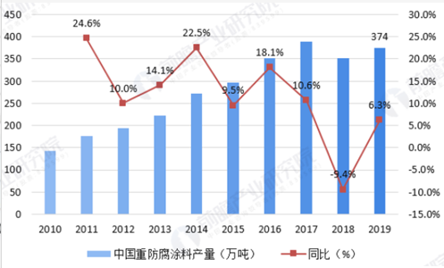 關西涂料重慶公司倒閉！中國重防腐彎道超車進入戰略窗口期？ 涂料在線,coatingol.com