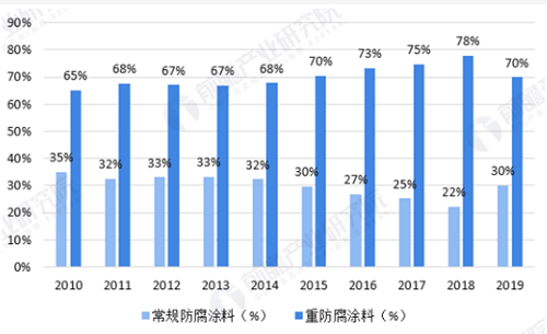 關西涂料重慶公司倒閉！中國重防腐彎道超車進入戰略窗口期？ 涂料在線,coatingol.com