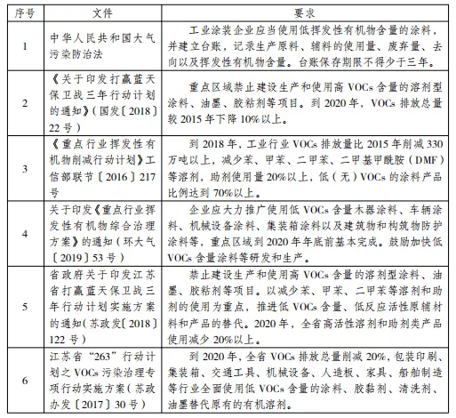 江蘇已全面執行揮發性有機物無組織排放控制標準，哪些方面要求提高了？ 涂料在線,coatingol.com