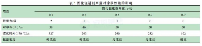 低溫固化疏水/石墨烯防腐粉末涂料的研究 涂料在線,coatingol.com