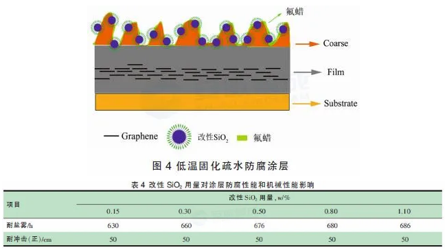低溫固化疏水/石墨烯防腐粉末涂料的研究 涂料在線,coatingol.com