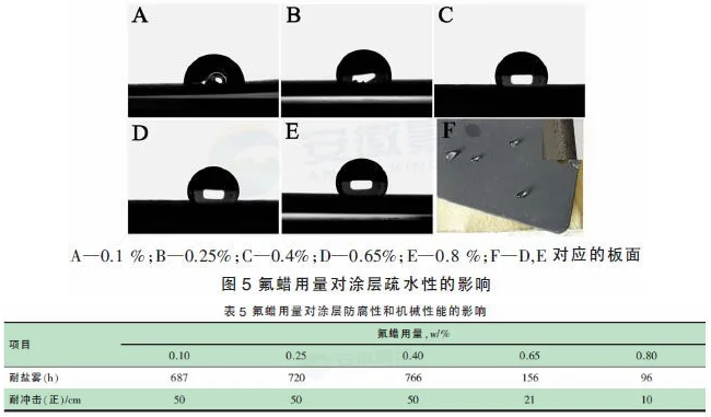 低溫固化疏水/石墨烯防腐粉末涂料的研究 涂料在線,coatingol.com