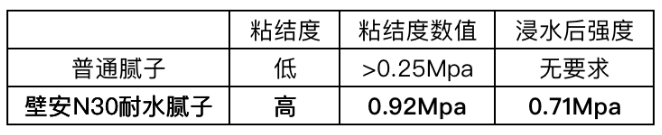 防霉抗堿 品質家居丨壁安N30耐水膩子，盤它！ 涂料在線,coatingol.com