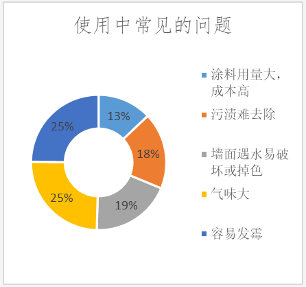 深圳消委會比較試驗測評顯示：16款內墻涂料甲醛釋放量均達標 涂料在線,coatingol.com