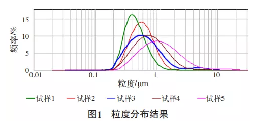 鈦白粉分散性能的研究 涂料在線,coatingol.com