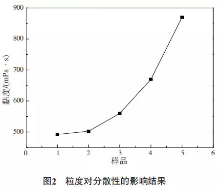 鈦白粉分散性能的研究 涂料在線,coatingol.com