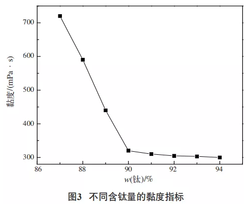 鈦白粉分散性能的研究 涂料在線,coatingol.com