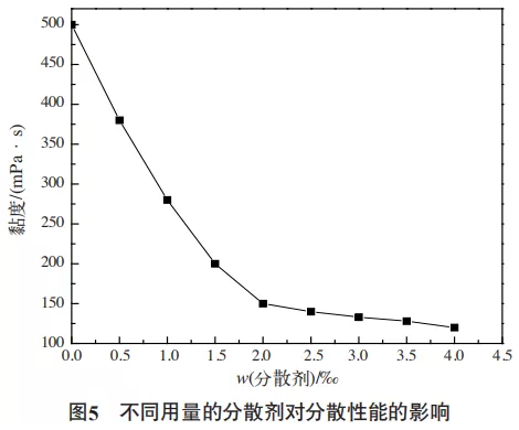鈦白粉分散性能的研究 涂料在線,coatingol.com