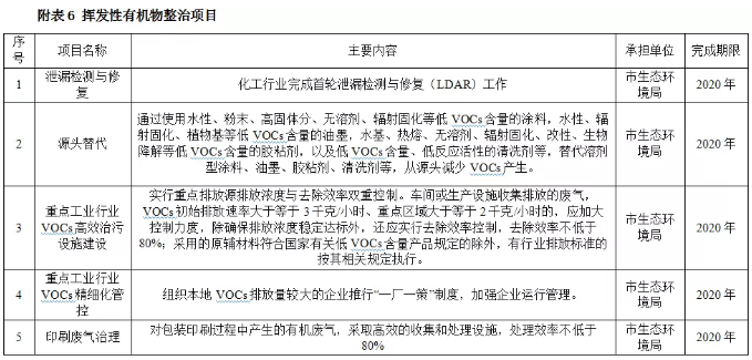 合肥明確各種涂料VOC限值！規定淘汰溶劑型涂料，源頭使用水性環保涂裝！ 涂料在線,coatingol.com