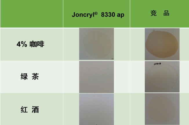 Joncryl? 8330 ap - 單組份丙烯酸水性樹脂的多面手 涂料在線,coatingol.com