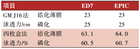 新一代超高泳透力電泳涂料的應用性能研究 涂料在線,coatingol.com