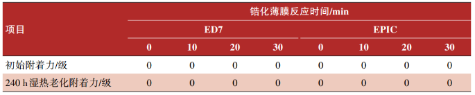 新一代超高泳透力電泳涂料的應用性能研究 涂料在線,coatingol.com