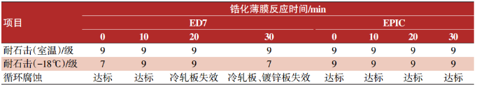 新一代超高泳透力電泳涂料的應用性能研究 涂料在線,coatingol.com