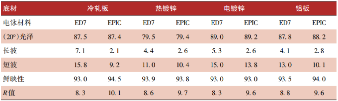 新一代超高泳透力電泳涂料的應用性能研究 涂料在線,coatingol.com