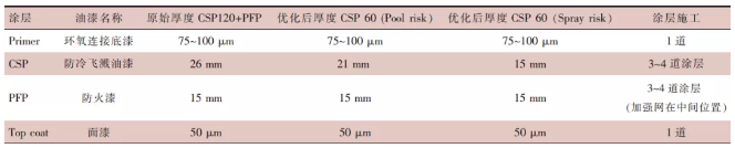 防冷飛濺涂層系統建造過程中的工藝優化 涂料在線,coatingol.com