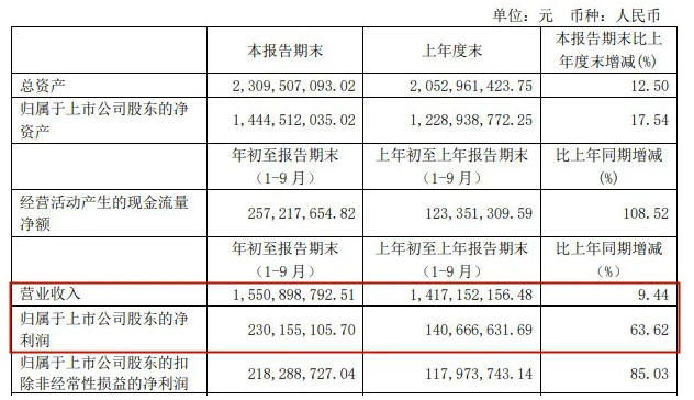苯酚/雙酚A原料價格大跌，萬盛股份前三季度利潤增加64% 涂料在線,coatingol.com