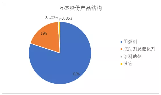 苯酚/雙酚A原料價格大跌，萬盛股份前三季度利潤增加64% 涂料在線,coatingol.com