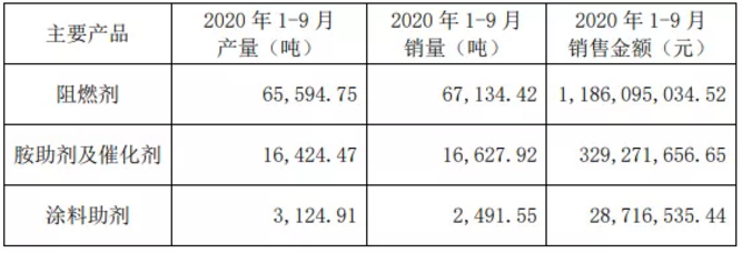 苯酚/雙酚A原料價格大跌，萬盛股份前三季度利潤增加64% 涂料在線,coatingol.com