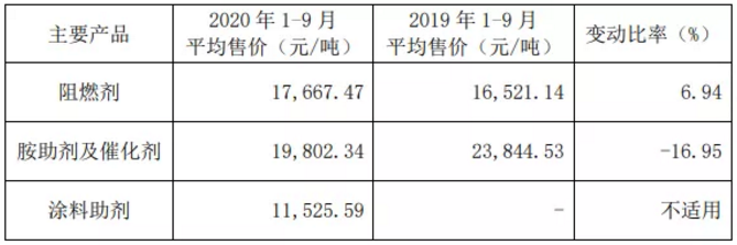 苯酚/雙酚A原料價格大跌，萬盛股份前三季度利潤增加64% 涂料在線,coatingol.com