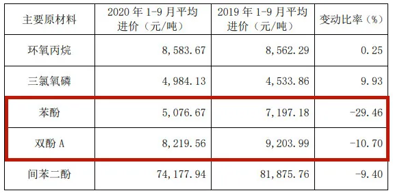 苯酚/雙酚A原料價格大跌，萬盛股份前三季度利潤增加64% 涂料在線,coatingol.com