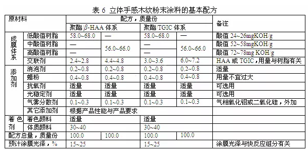 戶外低光木紋粉末涂料研制及應用 涂料在線,coatingol.com