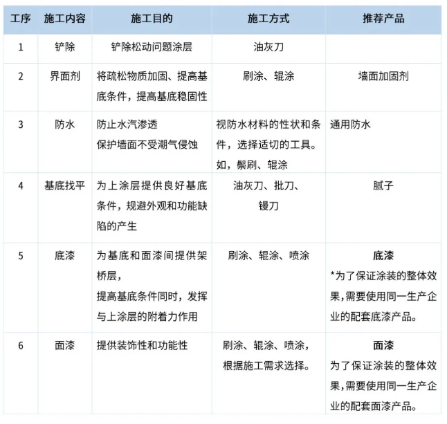 墻面漆常見問題及處理方法 涂料在線,coatingol.com