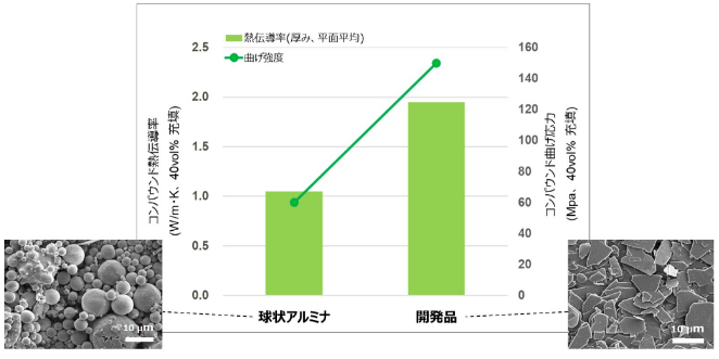 替代球鋁？日本油墨化學公司DIC跨界推出板狀氧化鋁導熱填料！ 涂料在線,coatingol.com
