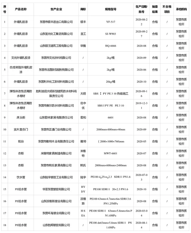 山東省東營(yíng)市市場(chǎng)監(jiān)管局涂料、防水材料等4類產(chǎn)品抽查18批次全部合格！ 涂料在線,coatingol.com