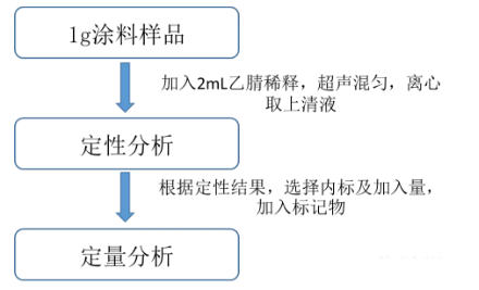 有效測定水性木器涂料中VOC的含量的方式！ 涂料在線,coatingol.com
