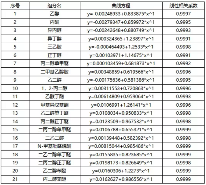 有效測定水性木器涂料中VOC的含量的方式！ 涂料在線,coatingol.com