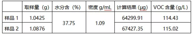 有效測定水性木器涂料中VOC的含量的方式！ 涂料在線,coatingol.com