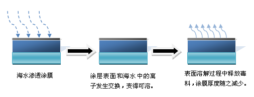 海洋防污涂料發展特點概括! 涂料在線,coatingol.com