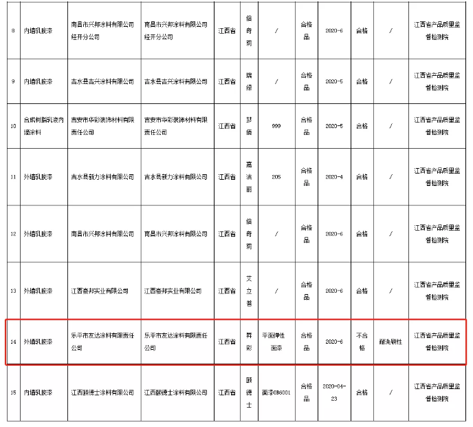 2020年江西省涂料產品質量監督抽查結果 涂料在線,coatingol.com