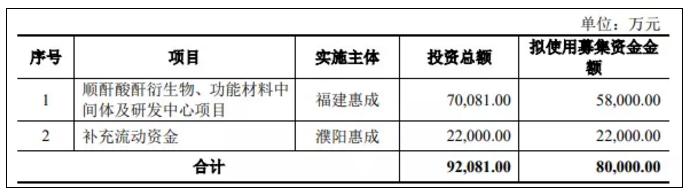 濮陽惠成：募資7億元建5萬噸順酐酸酐項目 涂料在線,coatingol.com