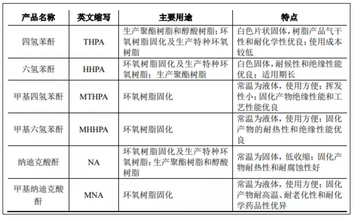 濮陽惠成：募資7億元建5萬噸順酐酸酐項目 涂料在線,coatingol.com